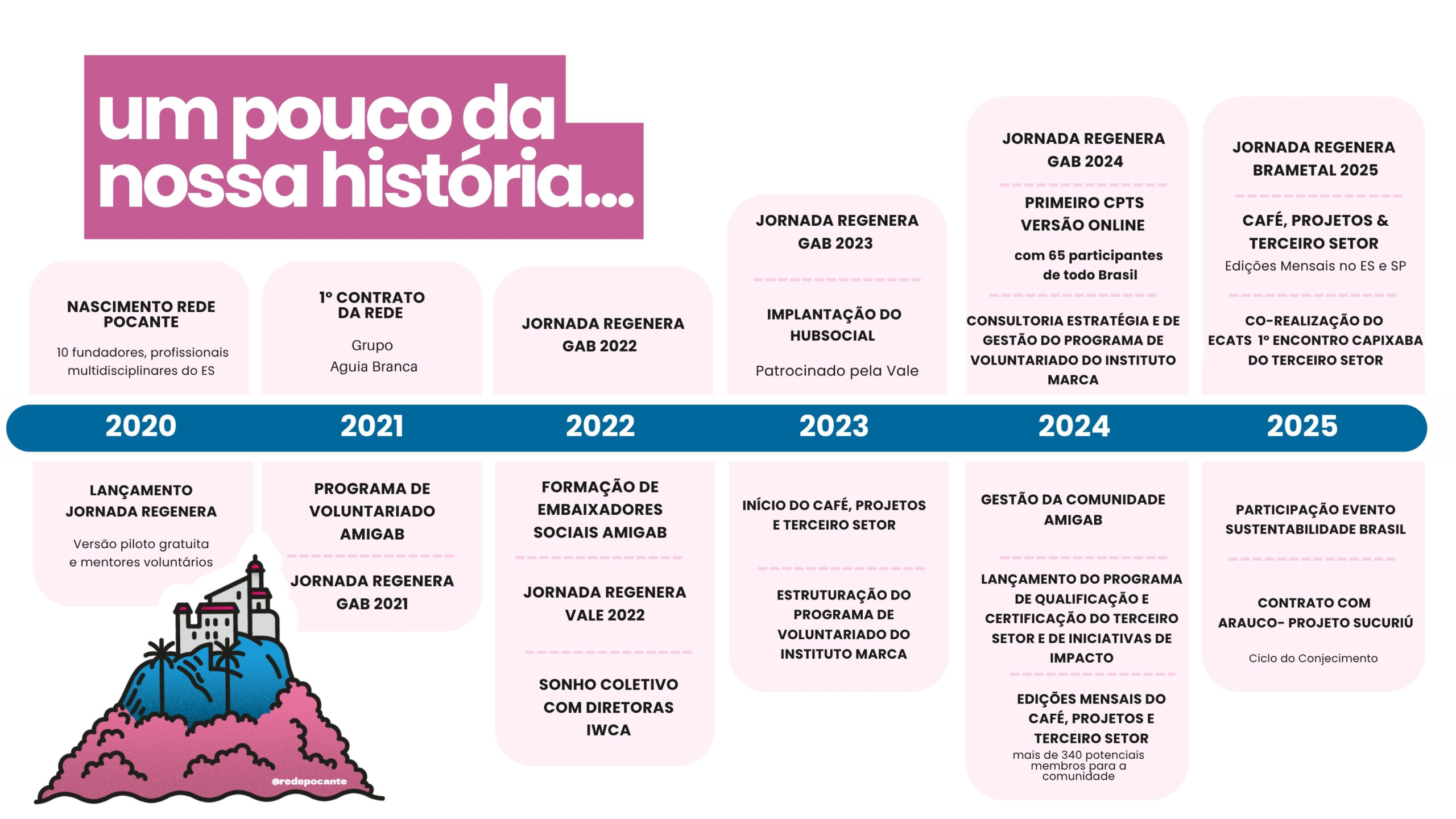 Linha do Tempo Pocante